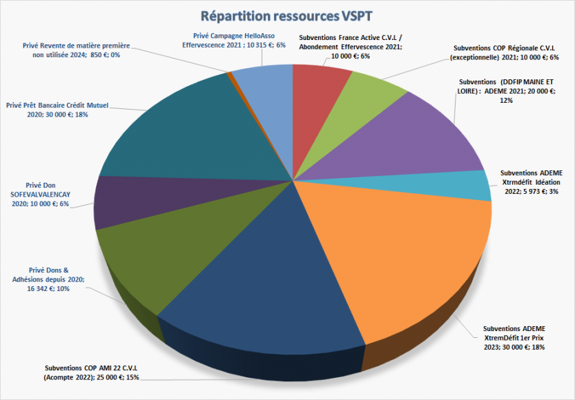 Répartition ressources VSPT 2020-2024 (MAJ début juillet 2024)